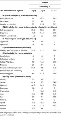 The Development of Instruments to Detect Indicators of Behavioral Changes in Therapeutic Communities: A Clinical Case Study